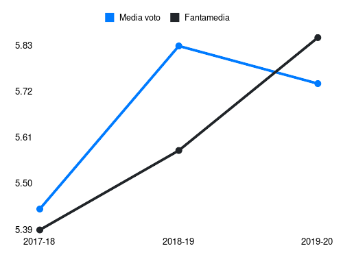 Dessena Fantamedia sotto forma di grafico