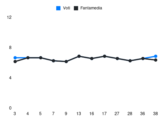 Grafico delle prestazioni di Mattia Destro durante la stagione 2023-24