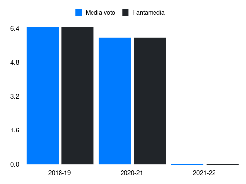 Dezi Fantamedia sotto forma di grafico