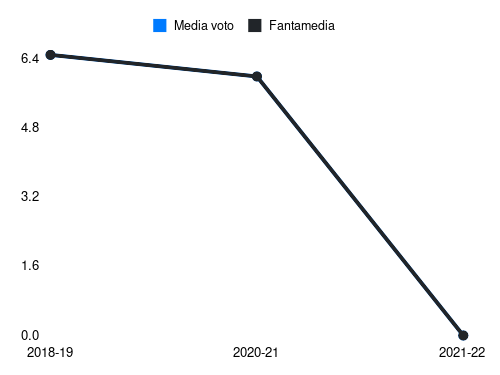 Dezi Fantamedia sotto forma di grafico