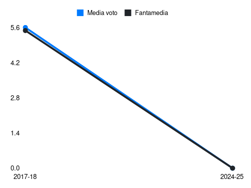 Di Chiara Fantamedia sotto forma di grafico