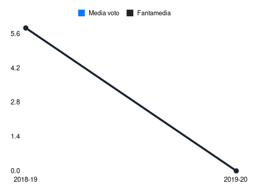 Di Gaudio Fantamedia sotto forma di grafico