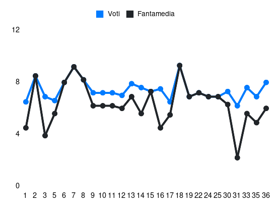 Grafico delle prestazioni di Di Gregorio durante la stagione 2023-24