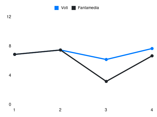 Grafico delle prestazioni di Di Gregorio durante la stagione 2025-26
