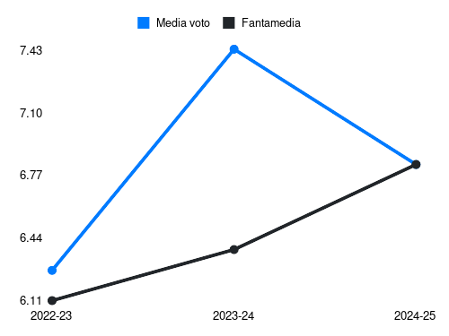 Di Gregorio Fantamedia sotto forma di grafico