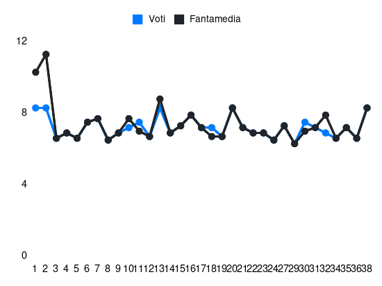 Grafico delle prestazioni di Giovanni Di Lorenzo durante la stagione 2023-24