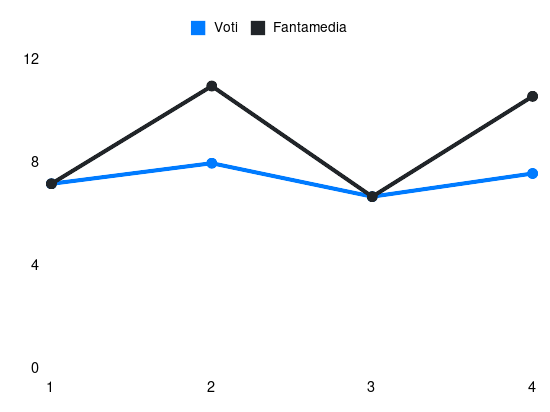 Grafico delle prestazioni di Giovanni Di Lorenzo durante la stagione 2024-25