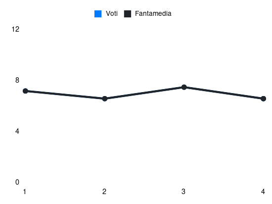Grafico delle prestazioni di Giovanni Di Lorenzo durante la stagione 2025-26