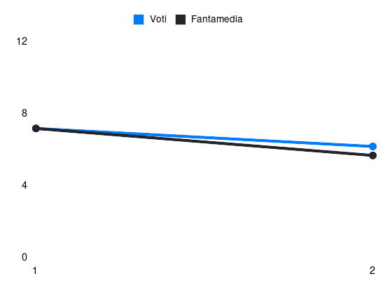 Grafico delle prestazioni di Giovanni Di Lorenzo durante la stagione 2026-27