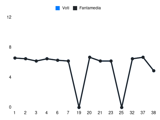 Grafico delle prestazioni di Di Pardo durante la stagione 2023-24