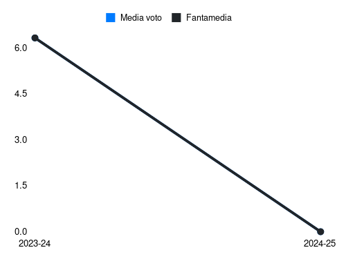 Di Pardo Fantamedia sotto forma di grafico