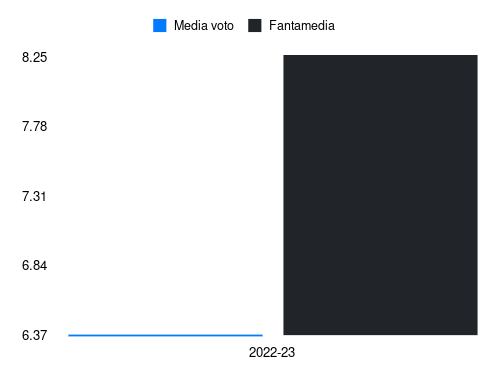 Boulaye Dia Fantamedia sotto forma di grafico