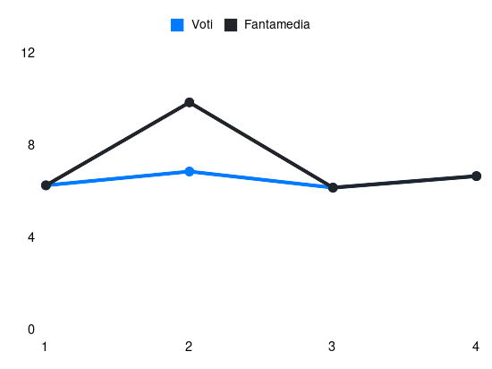 Grafico delle prestazioni di Boulaye Dia durante la stagione 2025-26
