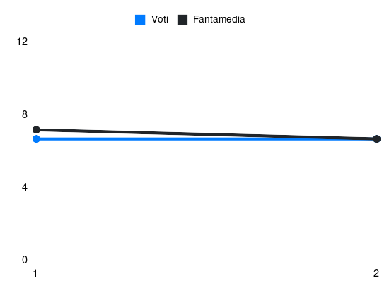 Grafico delle prestazioni di Boulaye Dia durante la stagione 2026-27