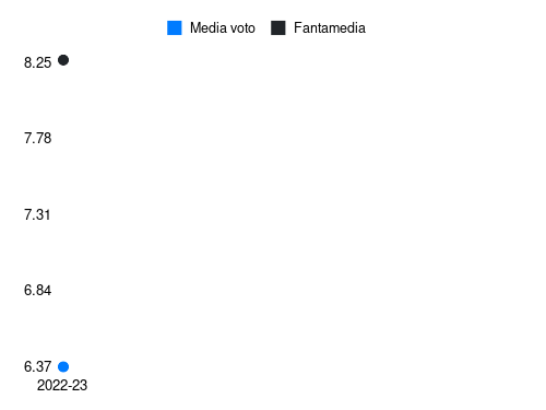 Boulaye Dia Fantamedia sotto forma di grafico