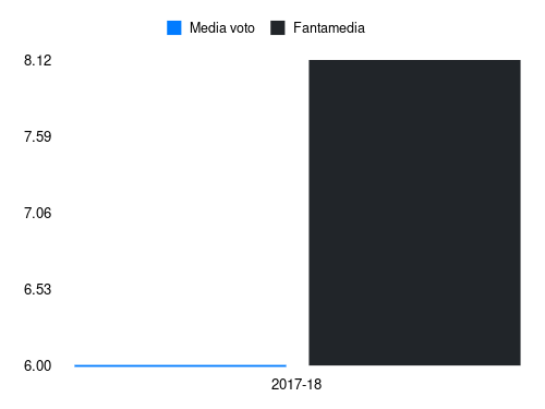 Diabate' Fantamedia sotto forma di grafico