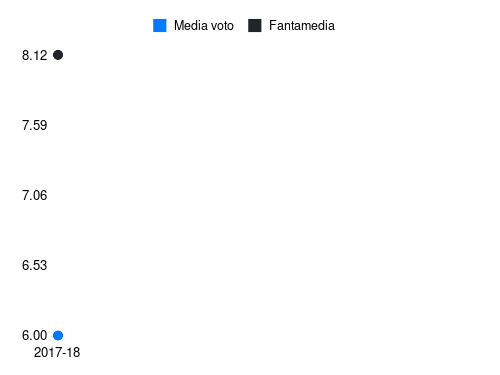 Diabate' Fantamedia sotto forma di grafico