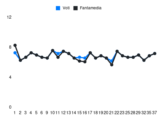 Grafico delle prestazioni di Diego Llorente durante la stagione 2023-24