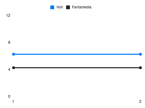 Grafico delle prestazioni di Diego Mascardi durante la stagione 2026-27
