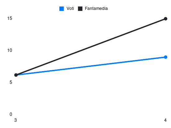Grafico delle prestazioni di Diego Moreira durante la stagione 2026-27
