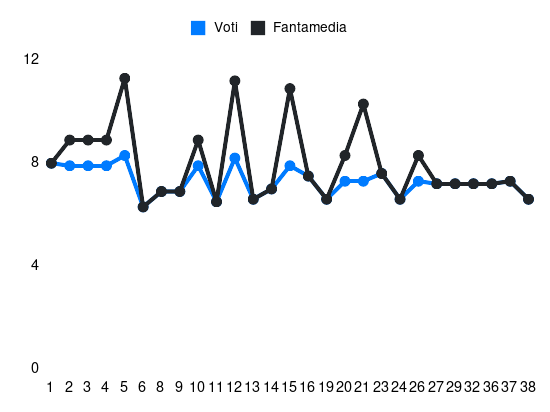 Grafico delle prestazioni di Federico Dimarco durante la stagione 2023-24