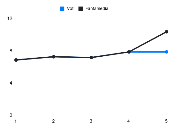 Grafico delle prestazioni di Federico Dimarco durante la stagione 2024-25