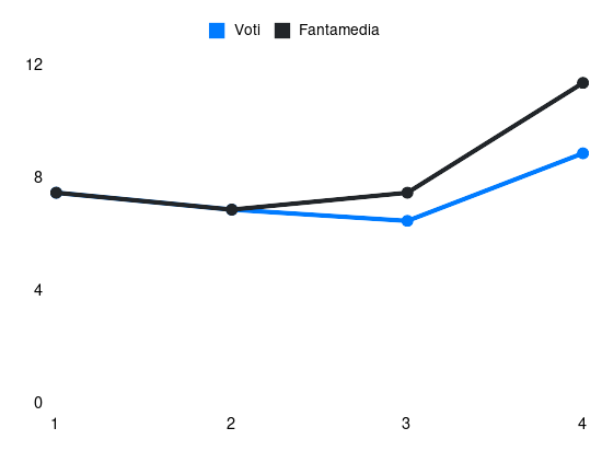 Grafico delle prestazioni di Federico Dimarco durante la stagione 2025-26