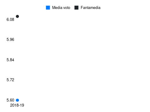 Dionisi Fantamedia sotto forma di grafico