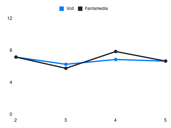 Grafico delle prestazioni di Djibril Sow durante la stagione 2026-27