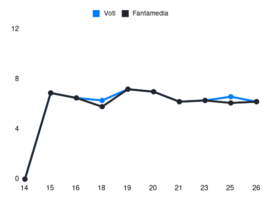 Grafico delle prestazioni di Koffi Djidji durante la stagione 2023-24