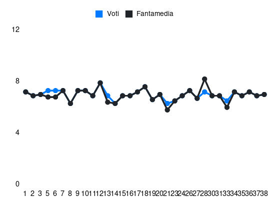 Grafico delle prestazioni di Berat Djimsiti durante la stagione 2023-24