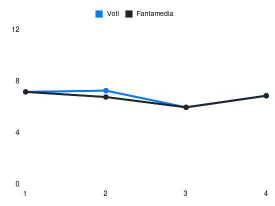 Grafico delle prestazioni di Berat Djimsiti durante la stagione 2024-25