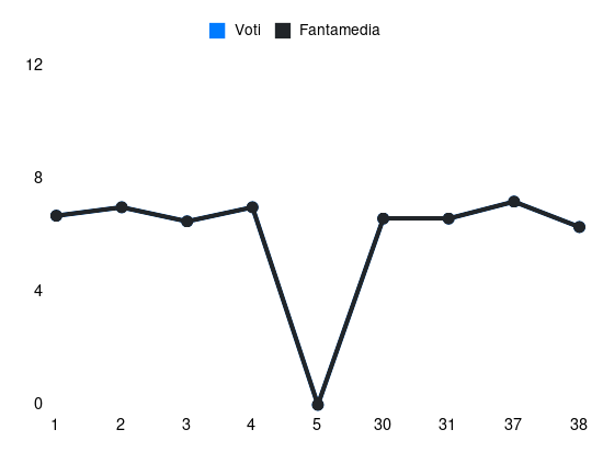 Grafico delle prestazioni di Domilson Cordeiro dos Santos (Dodo) durante la stagione 2023-24