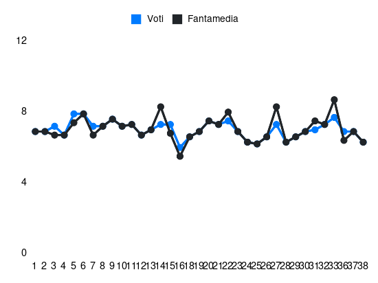 Grafico delle prestazioni di Domilson Cordeiro dos Santos (Dodo) durante la stagione 2024-25