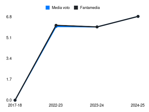 Domilson Cordeiro dos Santos (Dodo) Fantamedia sotto forma di grafico