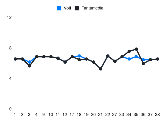 Grafico delle prestazioni di Josh Doig durante la stagione 2023-24