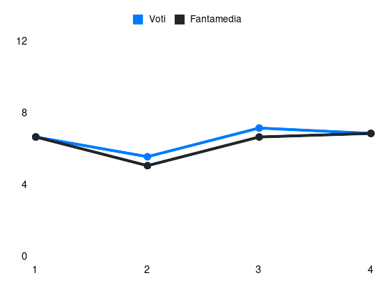 Grafico delle prestazioni di Josh Doig durante la stagione 2025-26