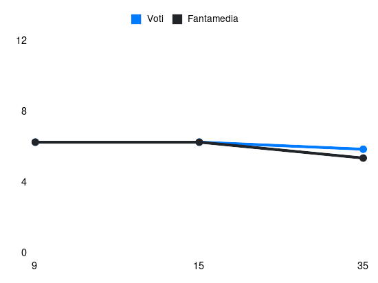 Grafico delle prestazioni di Giulio Donati durante la stagione 2023-24