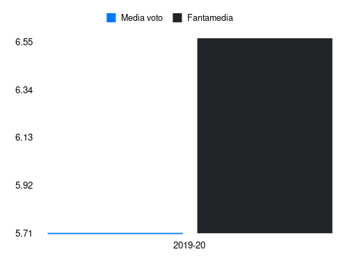 Donnarumma Al Fantamedia sotto forma di grafico