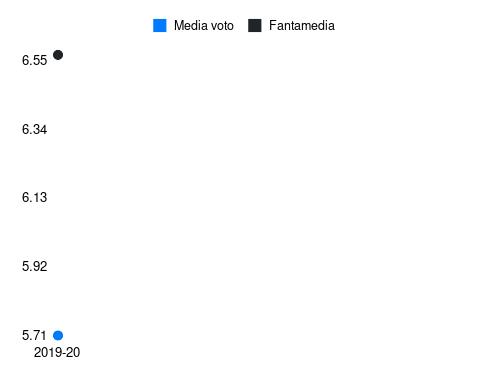 Donnarumma Al Fantamedia sotto forma di grafico