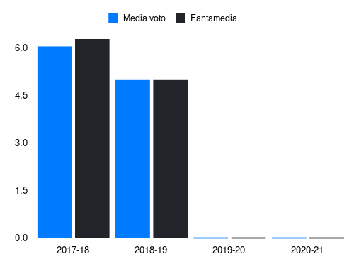 Donsah Fantamedia sotto forma di grafico