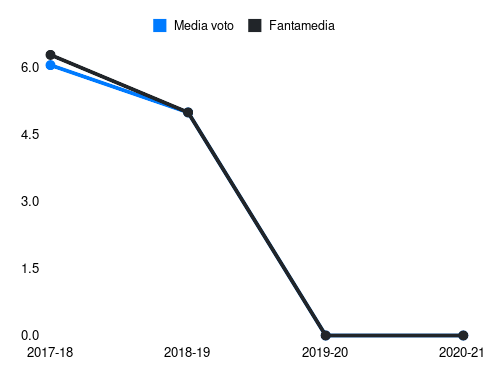 Donsah Fantamedia sotto forma di grafico