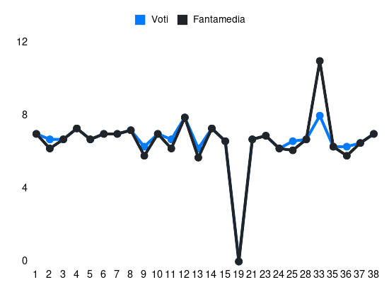 Grafico delle prestazioni di P. Dorgu durante la stagione 2023-24