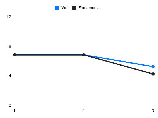 Grafico delle prestazioni di P. Dorgu durante la stagione 2024-25