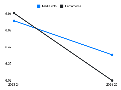 P. Dorgu Fantamedia sotto forma di grafico