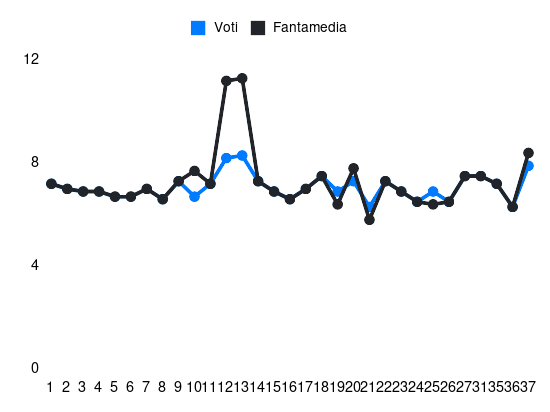 Grafico delle prestazioni di Dossena durante la stagione 2023-24