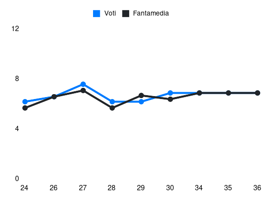 Grafico delle prestazioni di Dossena durante la stagione 2025-26
