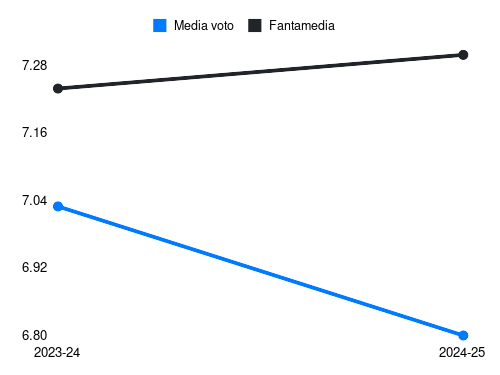 Dossena Fantamedia sotto forma di grafico