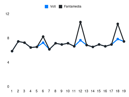 Grafico delle prestazioni di Dragusin durante la stagione 2023-24