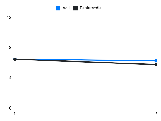 Grafico delle prestazioni di Dragusin durante la stagione 2026-27